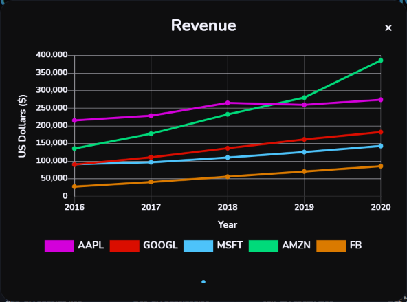 Plot that shows Apple (AAPL), Google (GOOGL), Microsoft (MSFT), Amazon (AMZN), and Facebook (FB) revenues over the past five (2016, 2017, 2018, 2019, 2020) fiscal years.